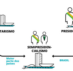 O semipresidencialismo e a morte do presidencialismo de coalizão no Brasil