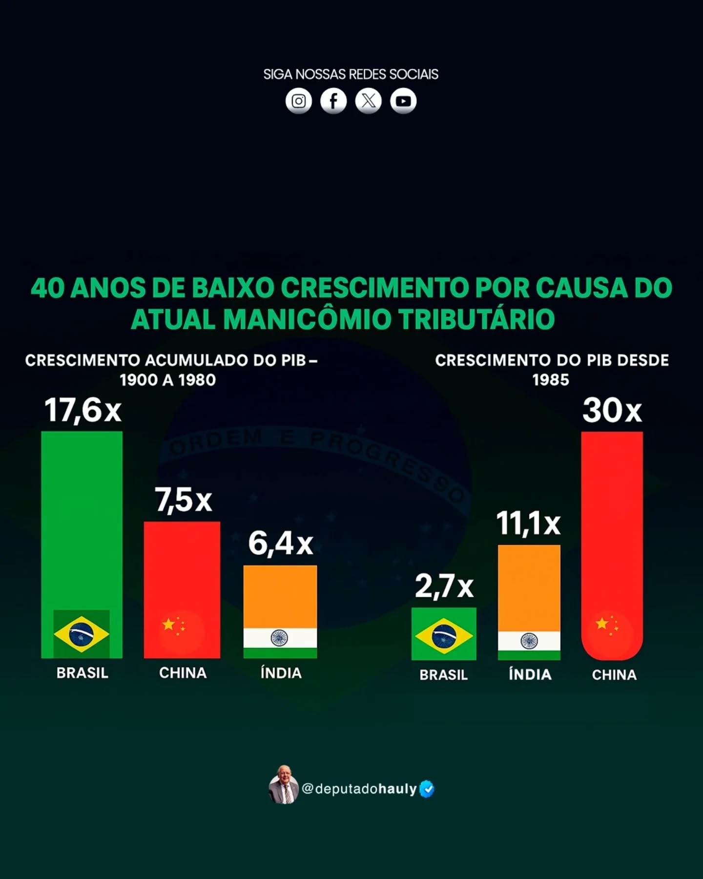 Brasil tem 40 de baixo crescimento por causa do atual manicômio tributário