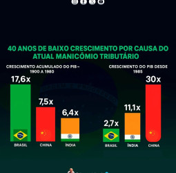 Brasil tem 40 de baixo crescimento por causa do atual manicômio tributário